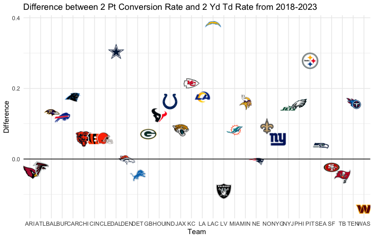 Graph of difference between two point conversion rate and two yard touchdown rate of NFL teams from 2018-2023